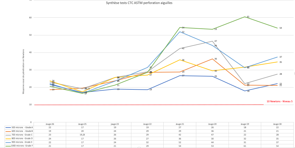 tableau récapitulatif des mesures effectuées au CTC